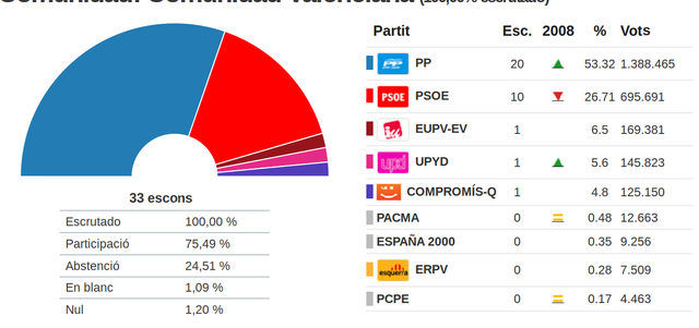 Elecions 2011 País Valencià