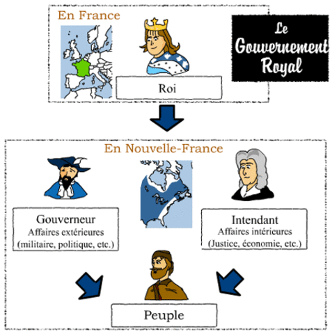 Gouvernement Royale