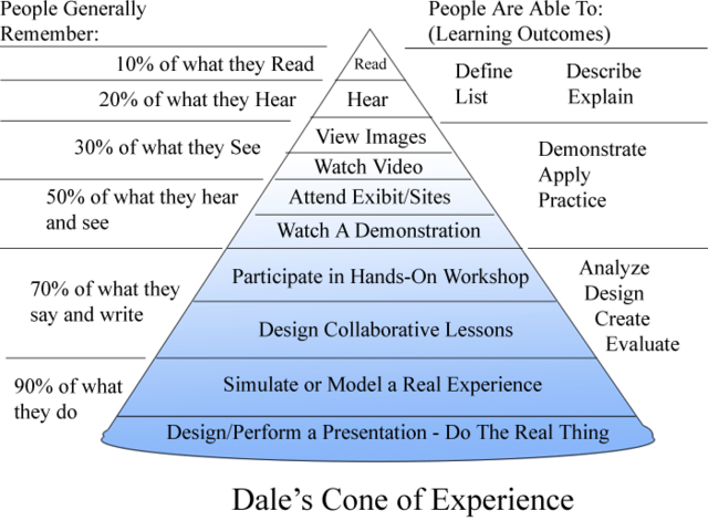 Edgar Dale develops Cone of Experience