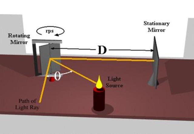 Michelson measures speed of light