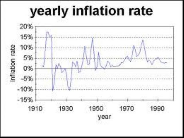 Inflation Rate