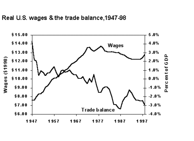 Balance of Trade