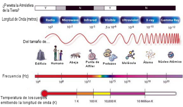 Comunicación vía microondas