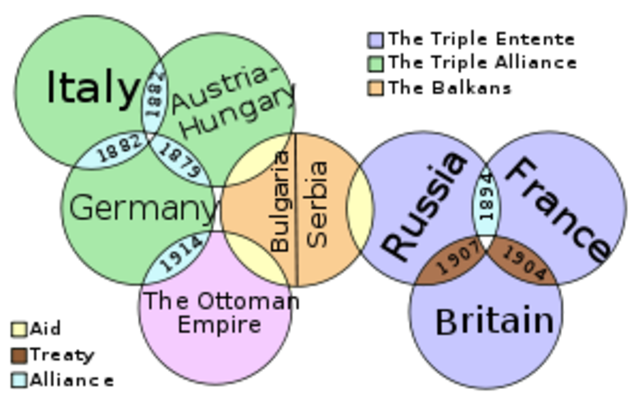 Supranationalism- Triple Entante