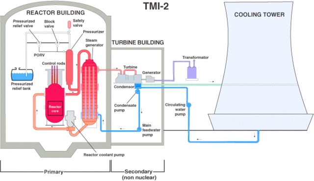 Three Mile Island nuclear meltdown