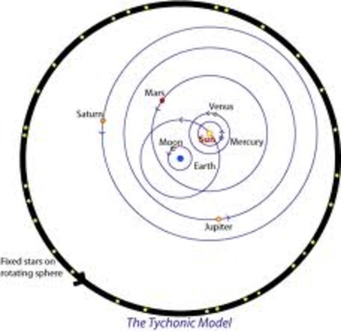 Brahe - Geocentric + Heliocentric - Sun Revolves around Earth, Planets revolve around Sun