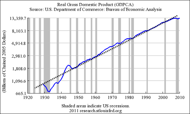 US Emerges as Economic Superpower
