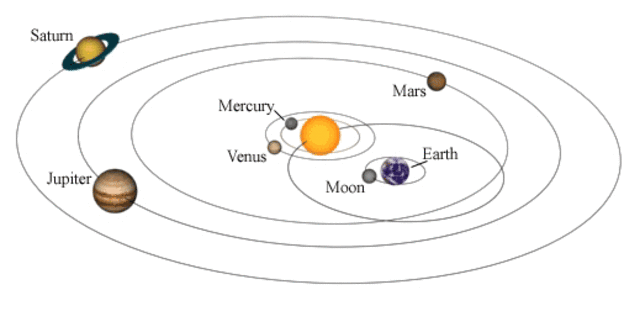 Complicated Earth/Sun system