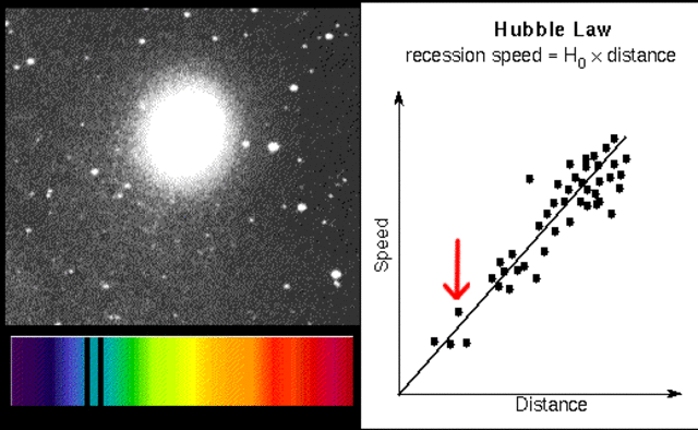 The Hubble law