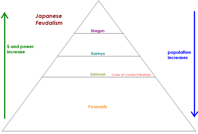 Japanese Feudalism