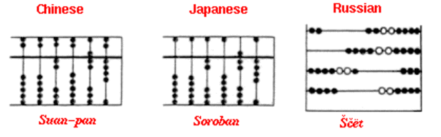 Tiempo Moderno,Ábaco