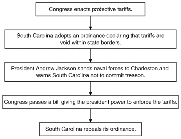 Nullification Crisis