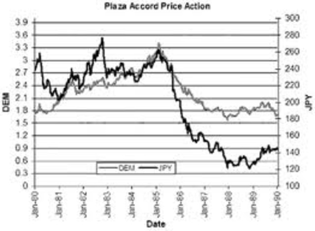 Plaza Accord
