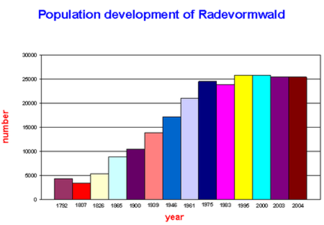 Population trippled