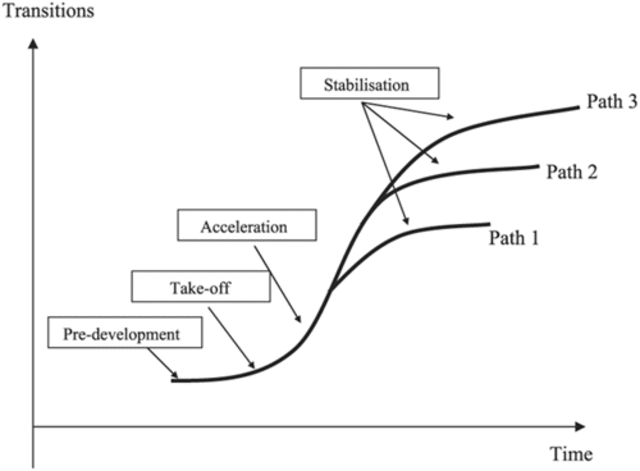 Modelo Historico y Economico de Walt Whitman Rostow