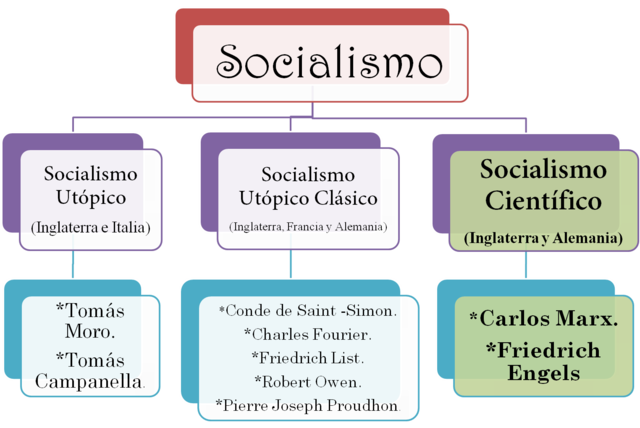 EL SOCIALISMO UTOPICO