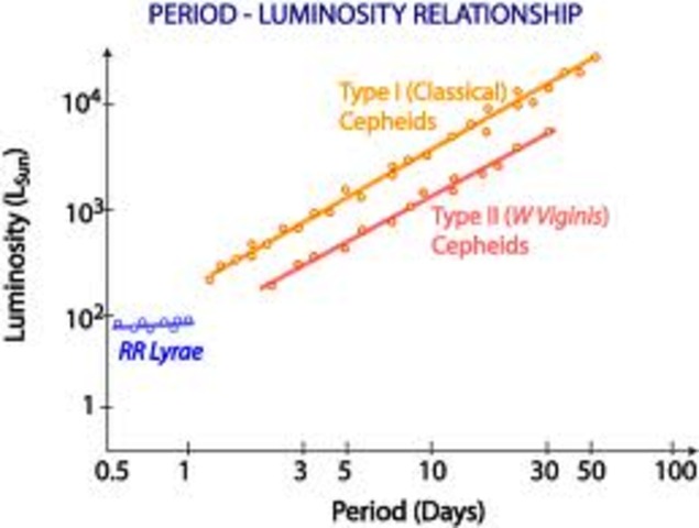 Leaviitt - Size of Steller Objects -  Measured by brightness/periodicity