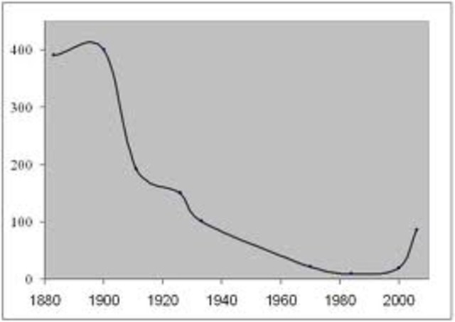 Economic and Social Crises