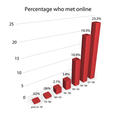 Timeline: Development of Online Romance