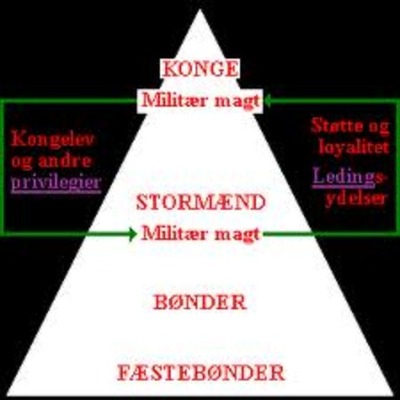 Timeline: Dansk Middelalder