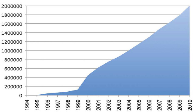 Registro .it al 5 posto nel mondo