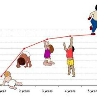 Timeline: CARACTERÍSTICAS EVOLUTIVAS DEL NIÑO DE 0-5 AÑOS