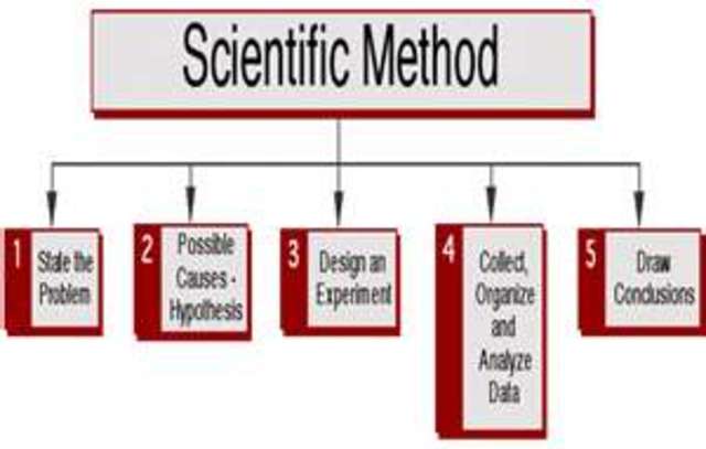 The Scientific Method