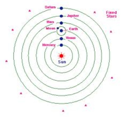Copemicus introduces a heliocentric system with the planets in circular orbits