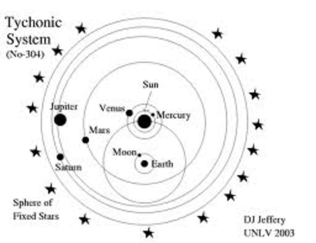 Tycho Brahe proposes a system that combines aspects of both the Copernican and Ptolemaic models, with the sun revolving around the Earth and the other planets orbiting the sun