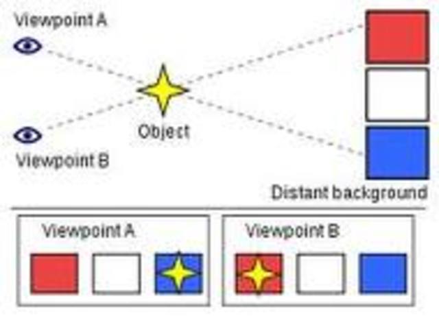 Friedrich Bessel, a German mathematician and astronmer, measures stellar parallax