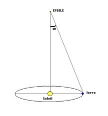 Henrietta Swan Leavitt publishes her discovery of being able to calculate the distance of various Cepheids from Earth