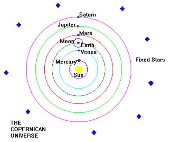 copernicus- helocentric theory