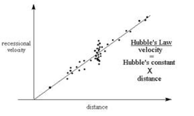 Hubble - Hubble Law - Speed that galaxies move away from earth