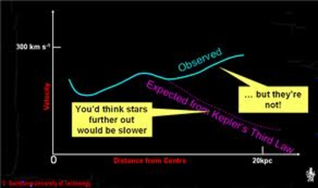 Rubin, Ford - Stellar Movements on Edge of Galaxies - Evidence of dark matter