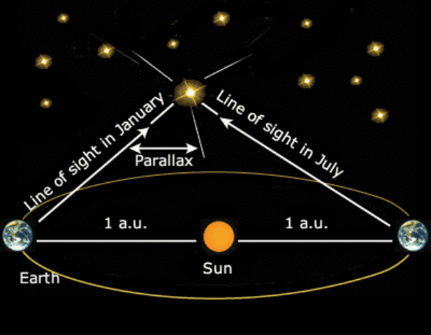 Friedrich Bessel measures parallax