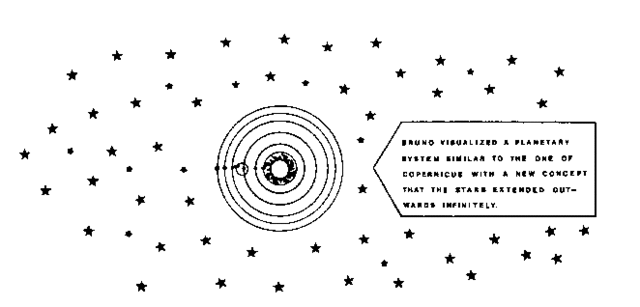 Italien scientist Giordano Bruno claims that neither Earth nor the sun is the center of the universe.  Instead he suggests that the sun is simply one of infinitely many stars, and that there might be countless planets like Earth