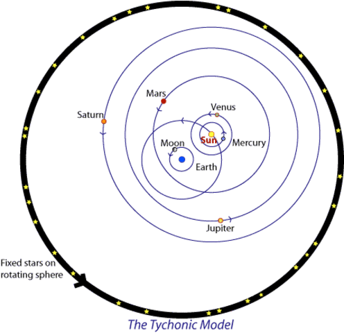 Tycho Brahe proposes a system that combines the aspects of both the Copernican and Ptolemaic models, with the sun rrevolving around the Earth and the other planets orbiting the sun