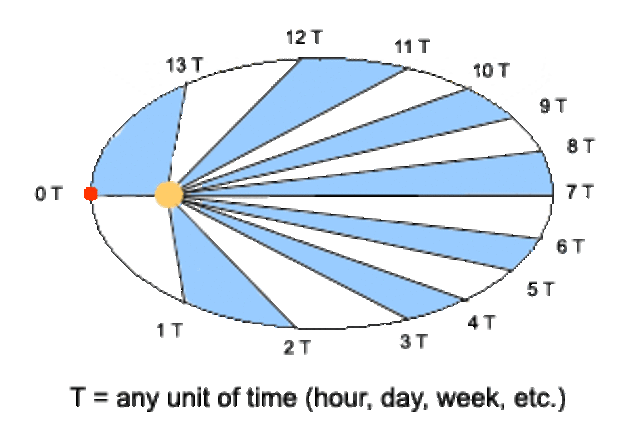 Johanes Kepler posits three laws of planetary motion:  The planets move in elliptical orbits around the sun; they travel faster when they are closer to the sun in their orbit; those closer to the sun have shorter orbital periods than those farther from th