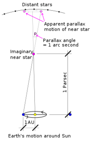 Friedrich Bessel, a German mathematician and astronomer , is the first to measure stellar parallax, the shift in a star's position when it is viewed from different points in Earth's Orbit.  He thus provides final proof that Earth does, in fact, orbit the
