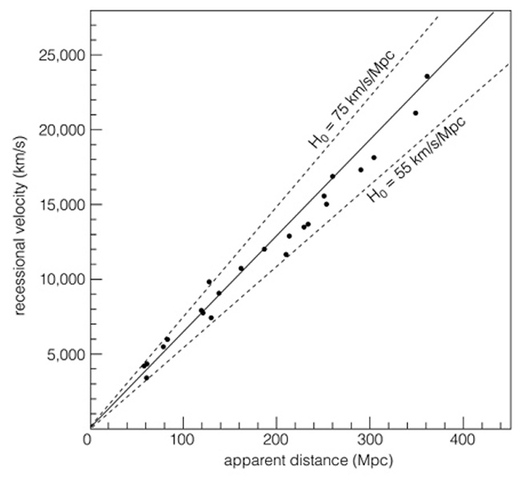 Edwin Hubble discovers that the speed at which galaxies are moving away from us is proportional to their distance from earth.  this is now called the hubble law