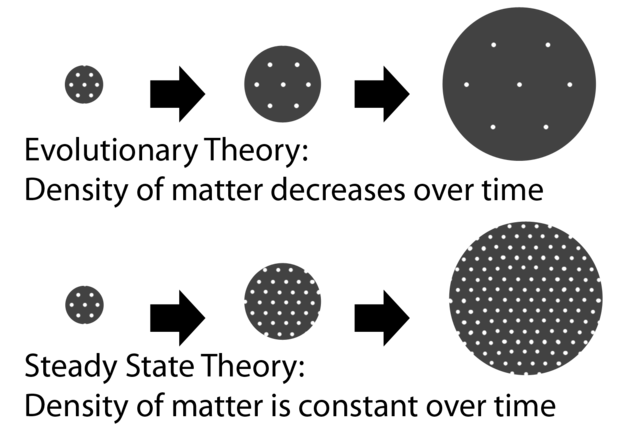 English astronomer Fred Hoyle derides Gamow's theory, calling it the big bang, while revising and presenting the steady state theory that posits the constant creation of new atoms in empty space.  Hoyle claims the universe has always looked like it does n