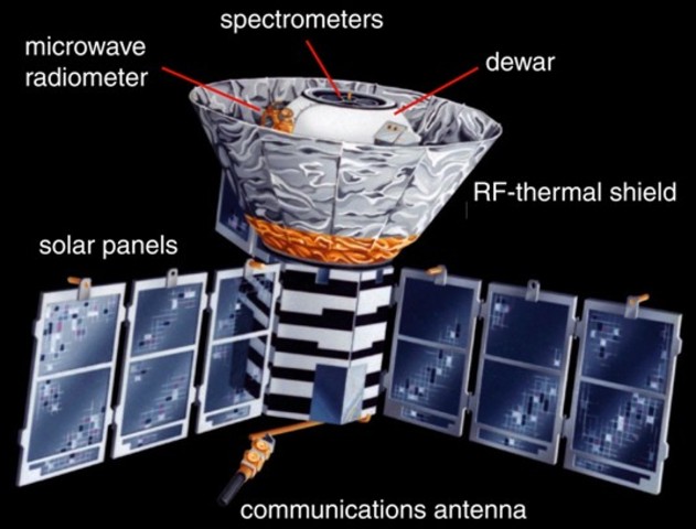 The COBE satellite shows, as predicted that the cosmic microwave background is the remnant of heat of the early universe -- at a temperature of 2.726 degrees above absolute zero