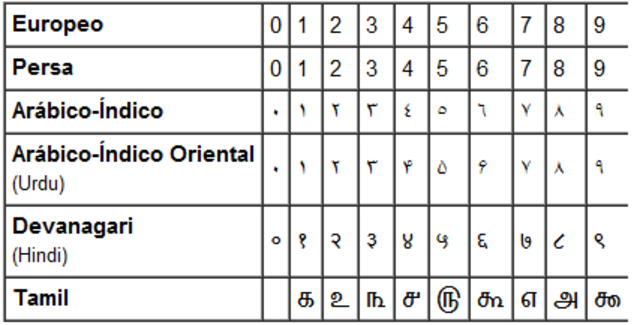 Sistema de numeración arábigo
