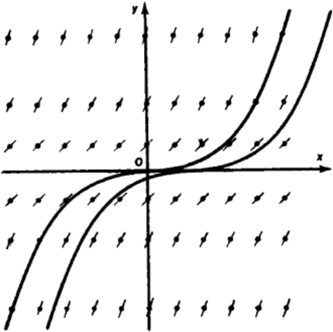 Differential Equation Review
