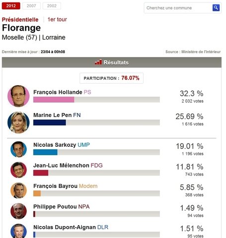 1er tour de la Présidentielle : Florange vote Hollande et Le Pen