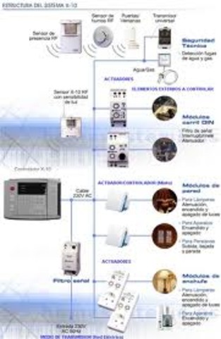 Sistema domótico X10