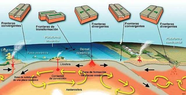 Plate Tectonics