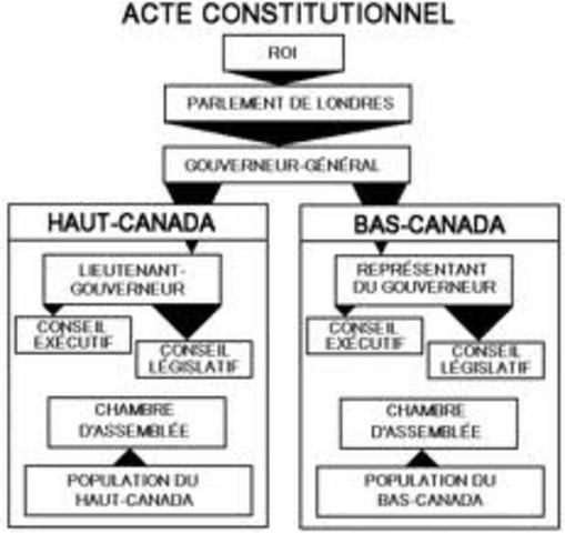 Atce Constitutionelle de 1791