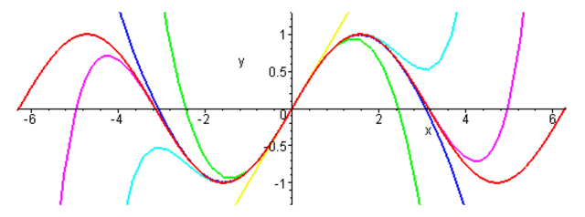 Taylor Polynomial Review