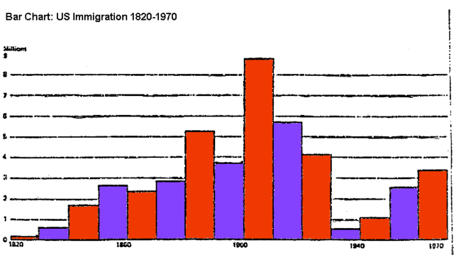 Gradual Increase in Immigration